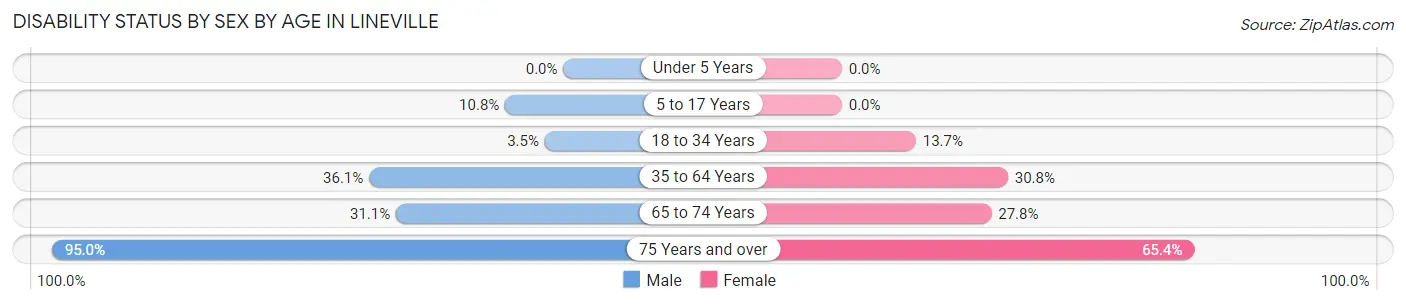 Disability Status by Sex by Age in Lineville