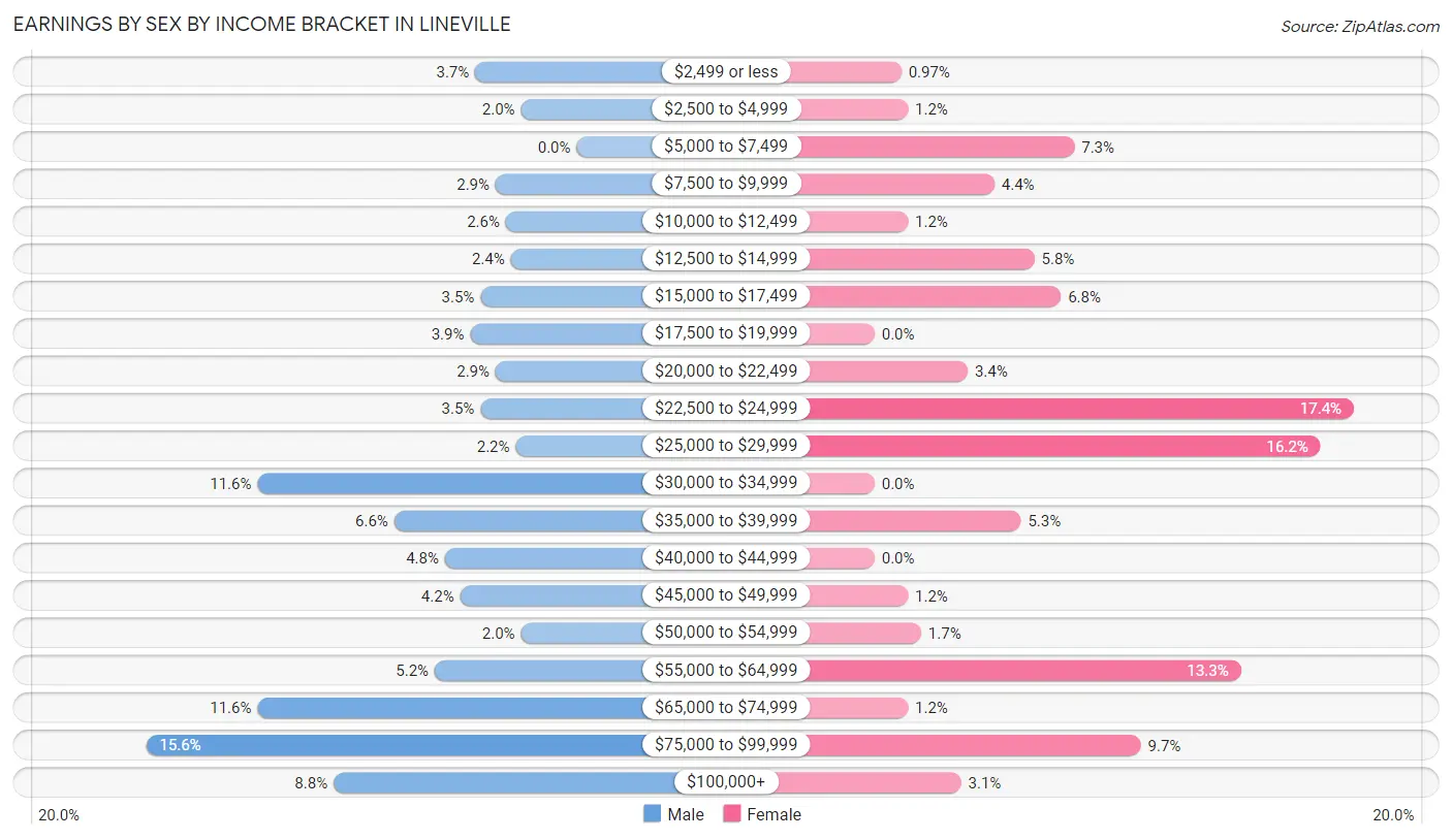 Earnings by Sex by Income Bracket in Lineville