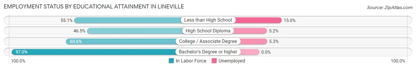Employment Status by Educational Attainment in Lineville