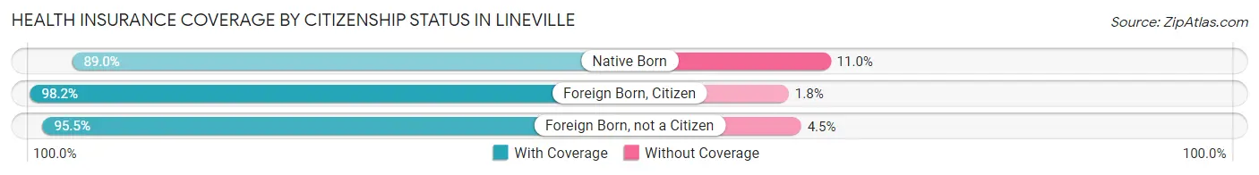 Health Insurance Coverage by Citizenship Status in Lineville