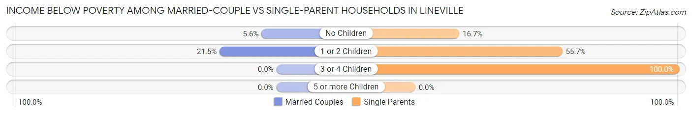 Income Below Poverty Among Married-Couple vs Single-Parent Households in Lineville