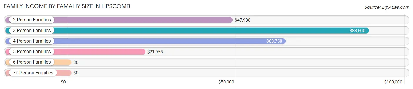 Family Income by Famaliy Size in Lipscomb