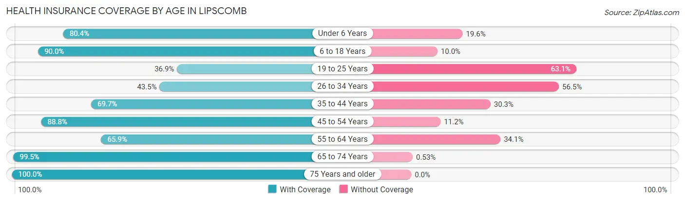 Health Insurance Coverage by Age in Lipscomb