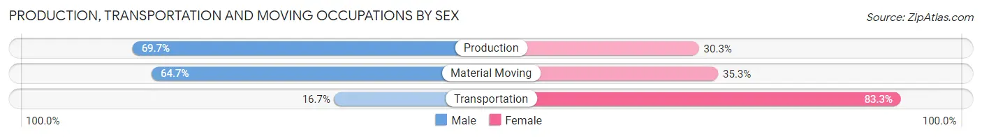Production, Transportation and Moving Occupations by Sex in Lipscomb