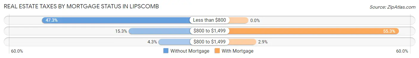 Real Estate Taxes by Mortgage Status in Lipscomb