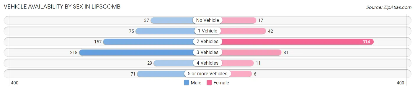Vehicle Availability by Sex in Lipscomb