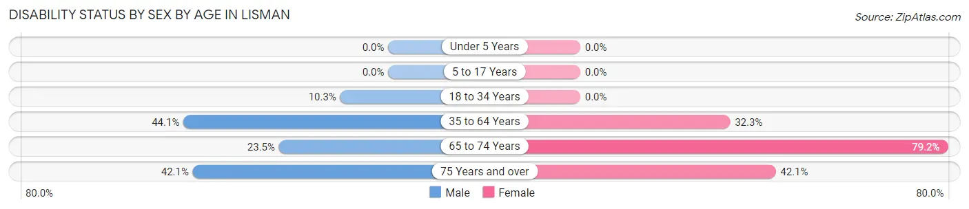 Disability Status by Sex by Age in Lisman