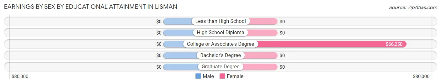 Earnings by Sex by Educational Attainment in Lisman