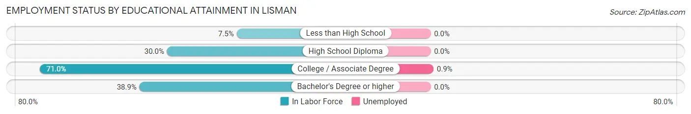 Employment Status by Educational Attainment in Lisman