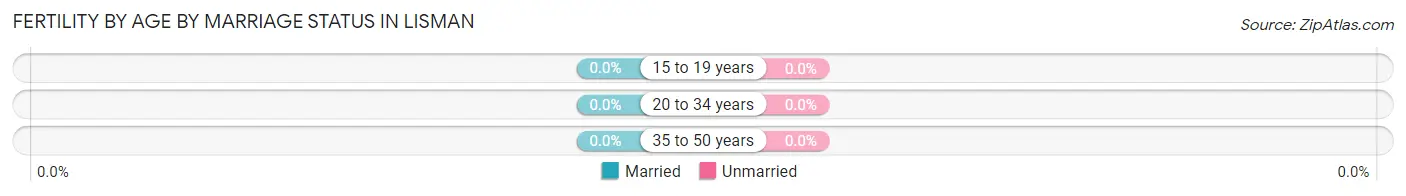 Female Fertility by Age by Marriage Status in Lisman