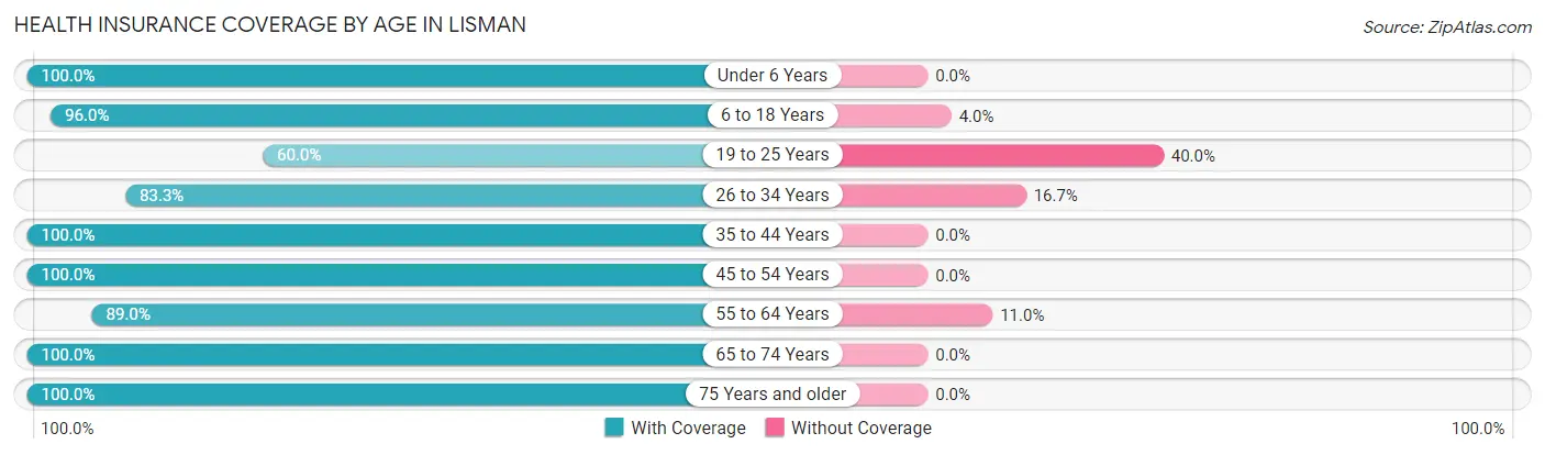 Health Insurance Coverage by Age in Lisman