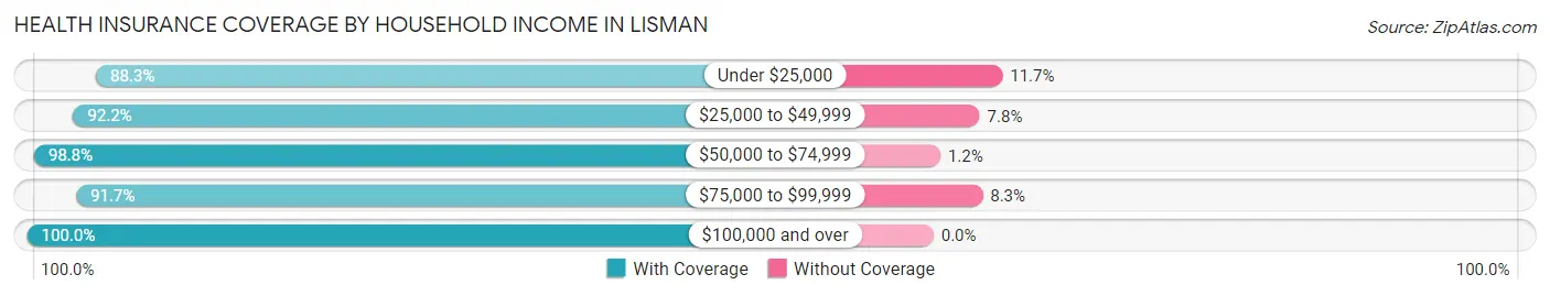 Health Insurance Coverage by Household Income in Lisman