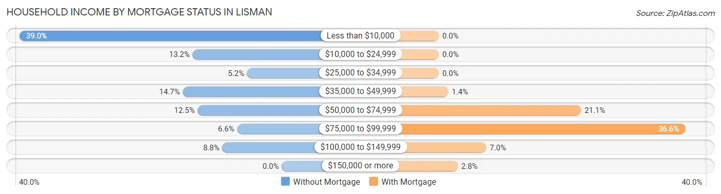 Household Income by Mortgage Status in Lisman