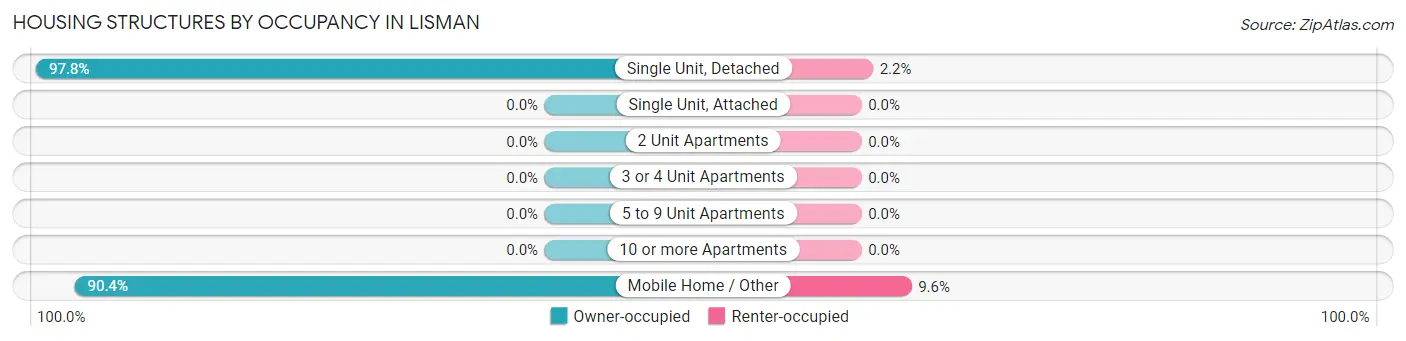 Housing Structures by Occupancy in Lisman