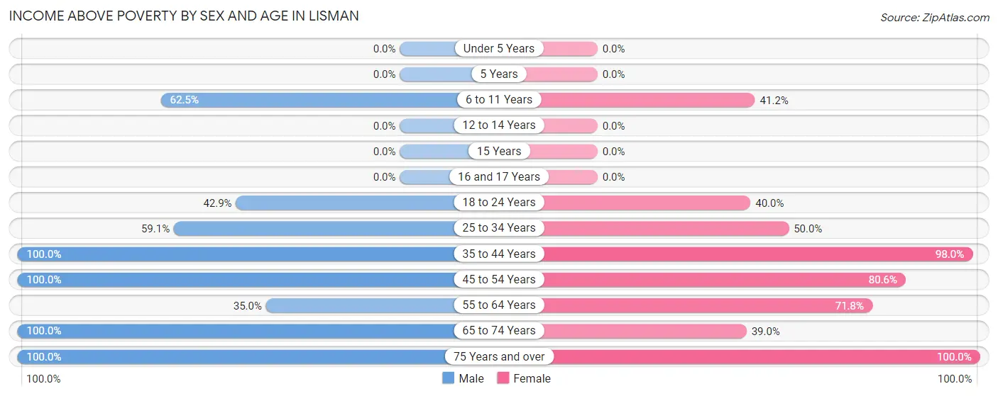 Income Above Poverty by Sex and Age in Lisman
