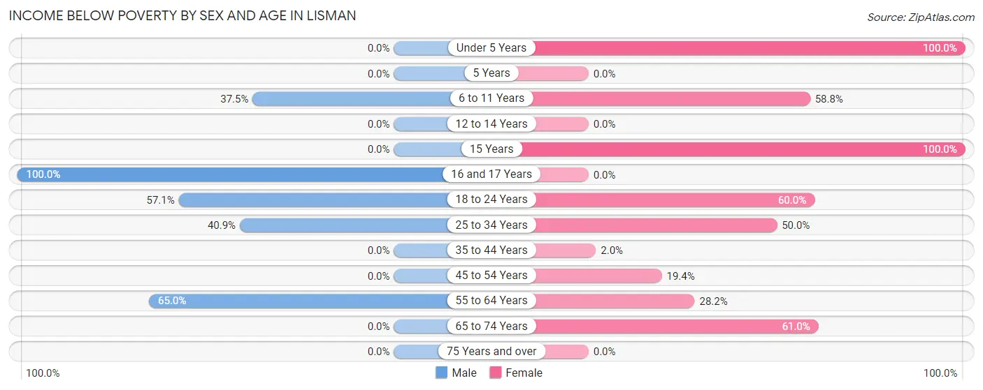 Income Below Poverty by Sex and Age in Lisman