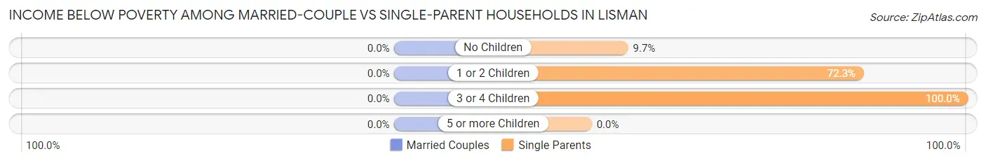 Income Below Poverty Among Married-Couple vs Single-Parent Households in Lisman