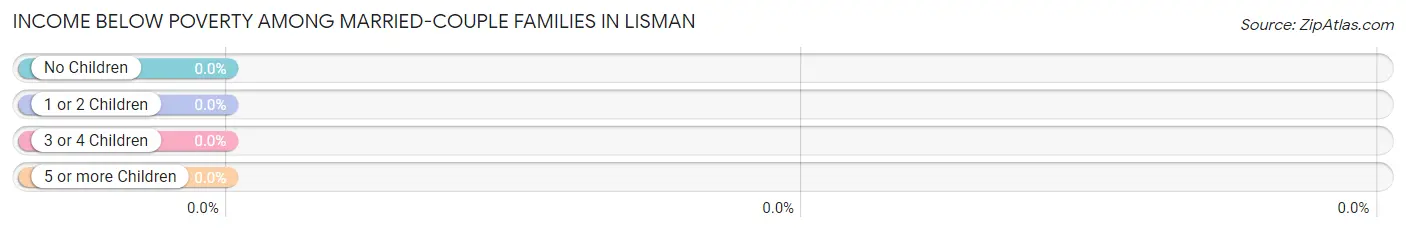 Income Below Poverty Among Married-Couple Families in Lisman