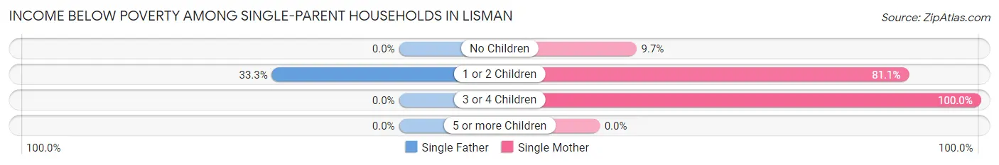Income Below Poverty Among Single-Parent Households in Lisman
