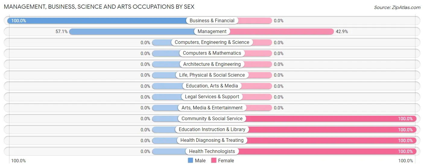 Management, Business, Science and Arts Occupations by Sex in Lisman