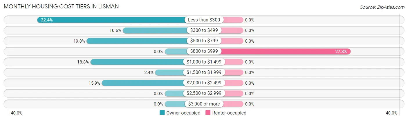 Monthly Housing Cost Tiers in Lisman