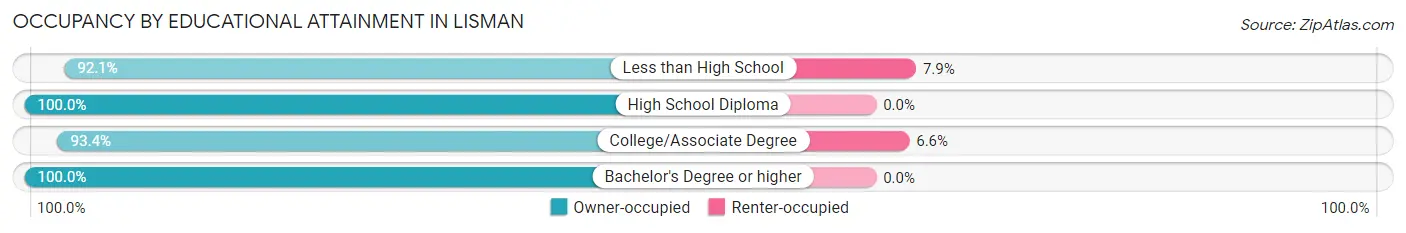 Occupancy by Educational Attainment in Lisman