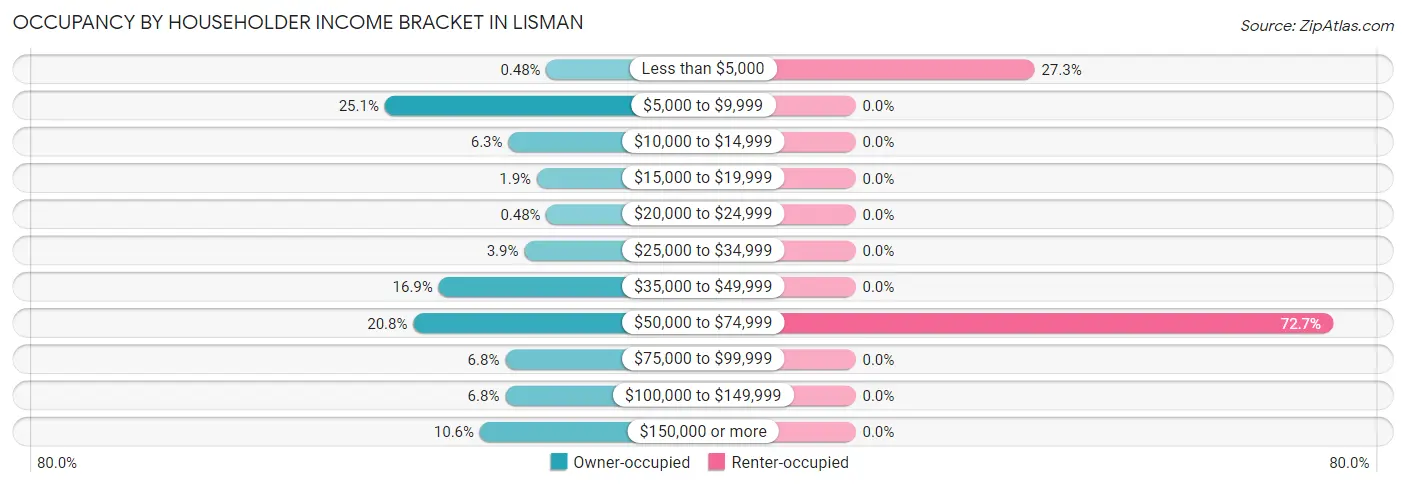 Occupancy by Householder Income Bracket in Lisman