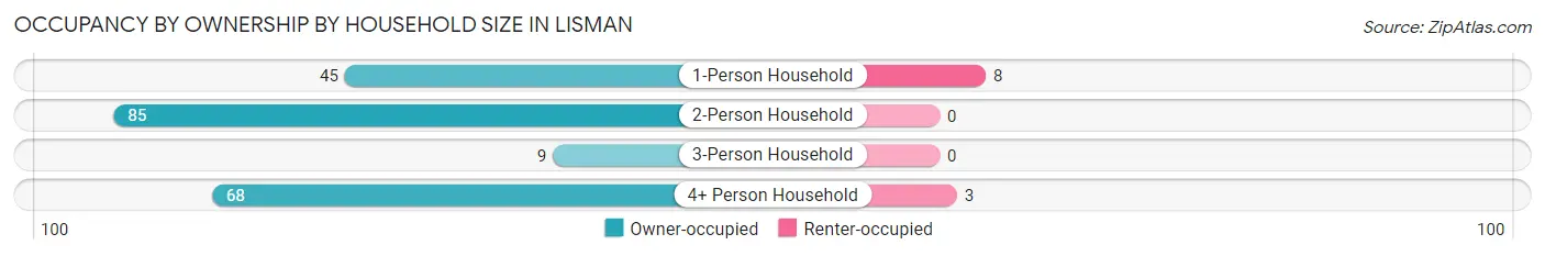 Occupancy by Ownership by Household Size in Lisman