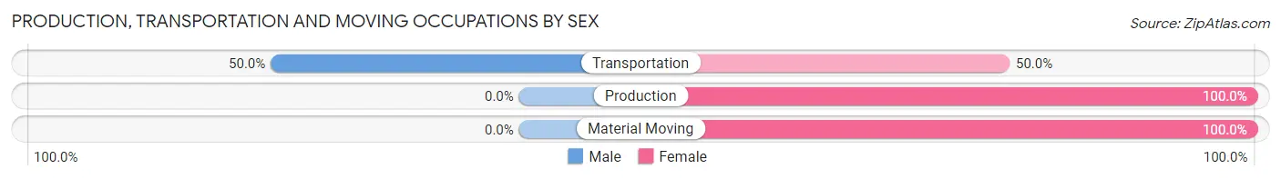Production, Transportation and Moving Occupations by Sex in Lisman