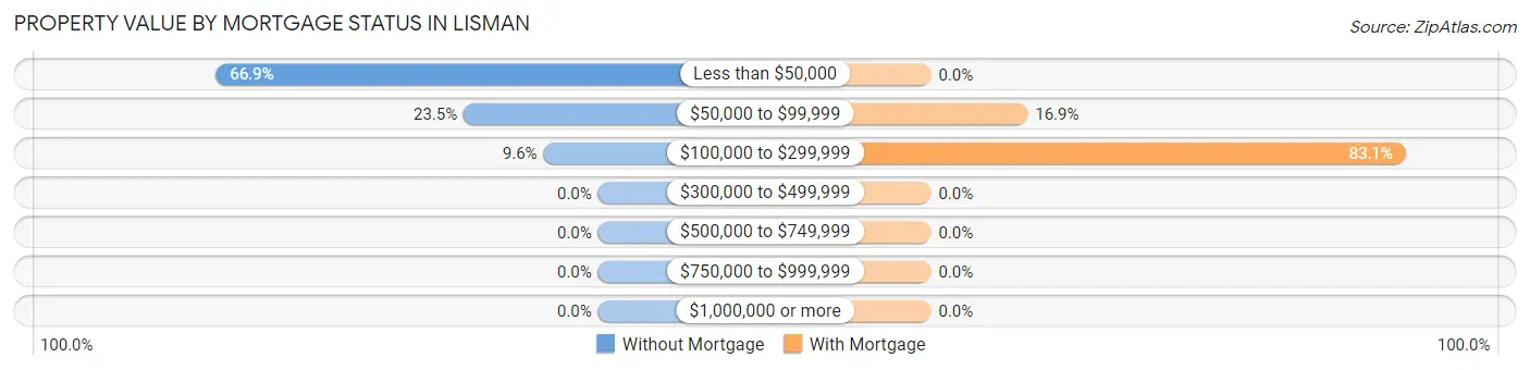 Property Value by Mortgage Status in Lisman