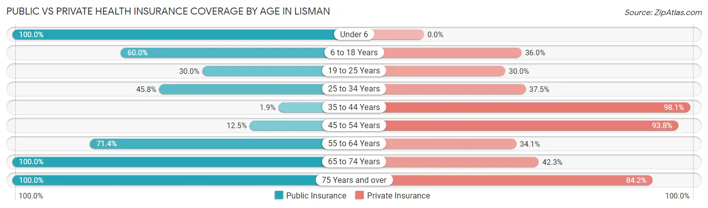 Public vs Private Health Insurance Coverage by Age in Lisman