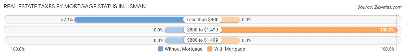 Real Estate Taxes by Mortgage Status in Lisman
