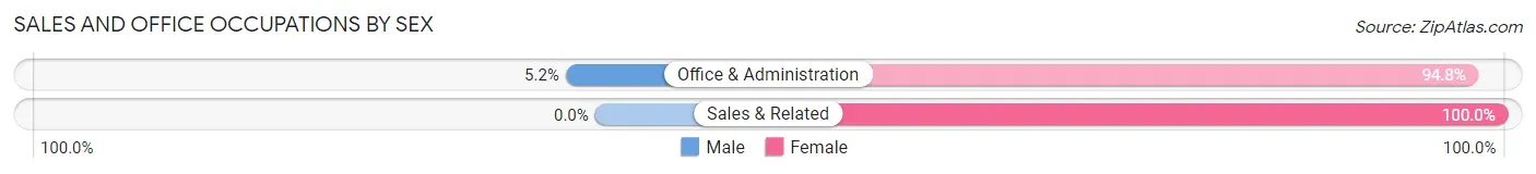 Sales and Office Occupations by Sex in Lisman