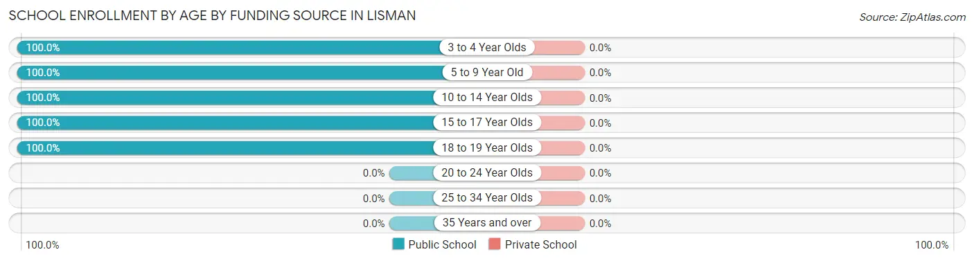 School Enrollment by Age by Funding Source in Lisman