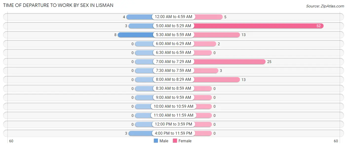 Time of Departure to Work by Sex in Lisman