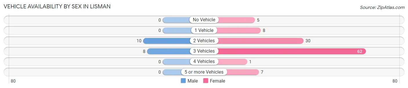 Vehicle Availability by Sex in Lisman
