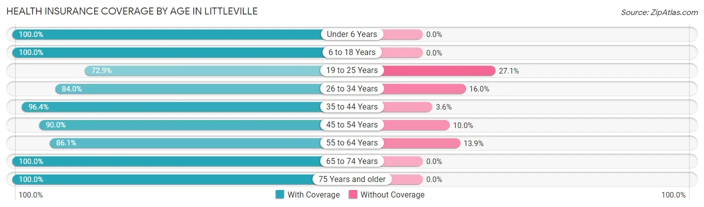 Health Insurance Coverage by Age in Littleville