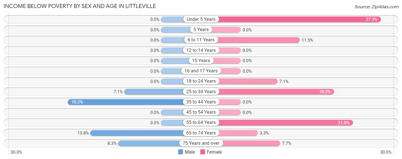 Income Below Poverty by Sex and Age in Littleville