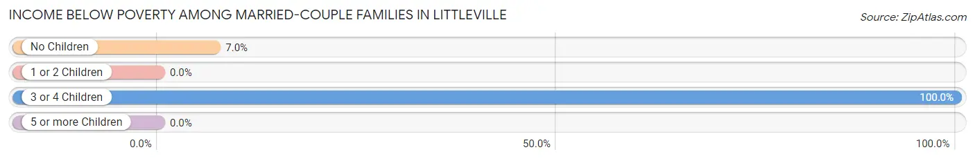 Income Below Poverty Among Married-Couple Families in Littleville
