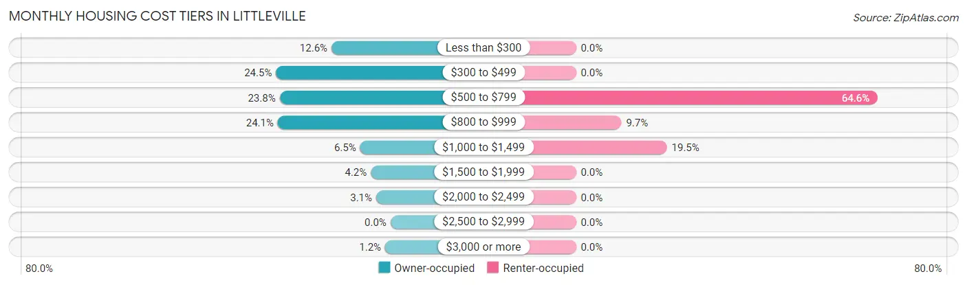 Monthly Housing Cost Tiers in Littleville