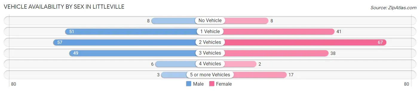 Vehicle Availability by Sex in Littleville