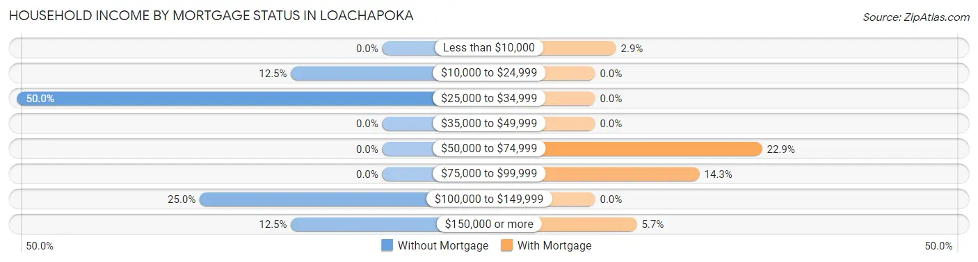 Household Income by Mortgage Status in Loachapoka
