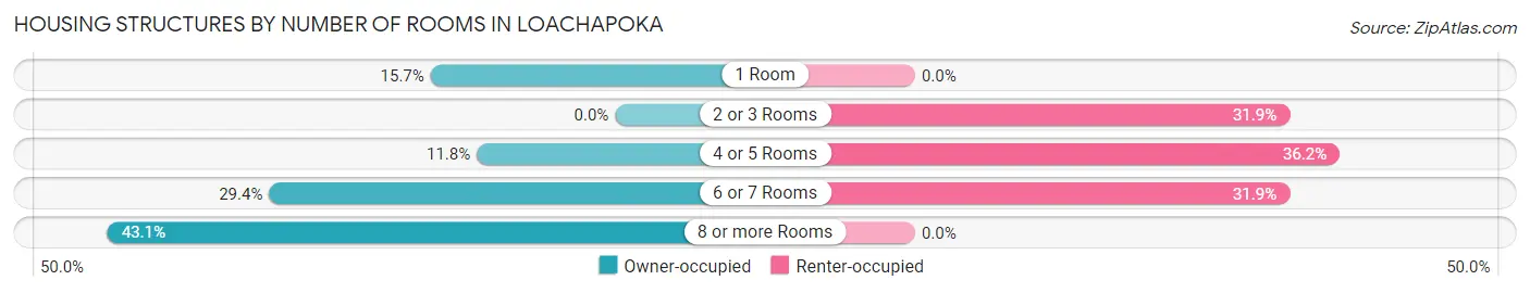 Housing Structures by Number of Rooms in Loachapoka