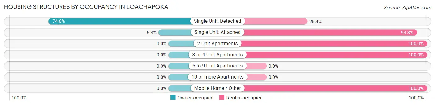Housing Structures by Occupancy in Loachapoka