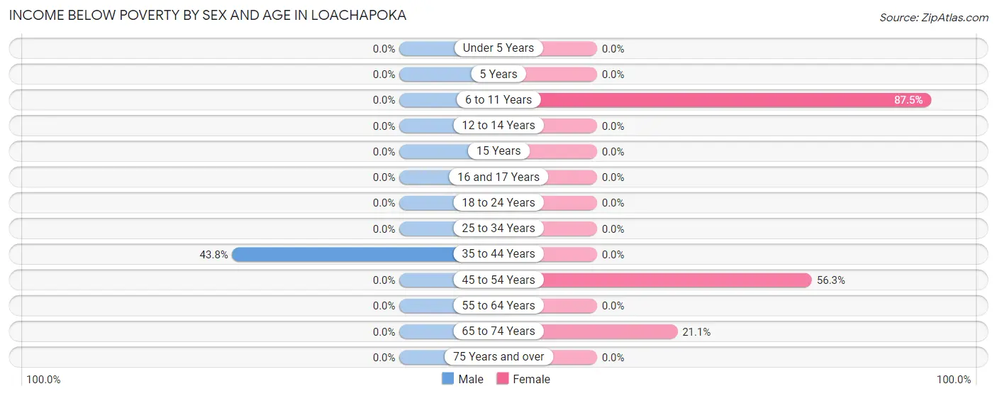 Income Below Poverty by Sex and Age in Loachapoka