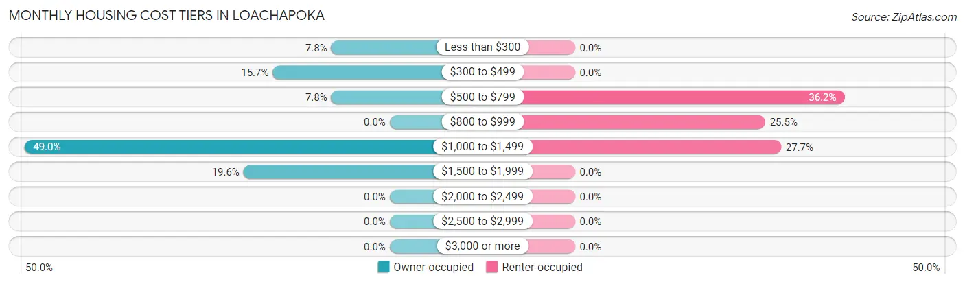 Monthly Housing Cost Tiers in Loachapoka