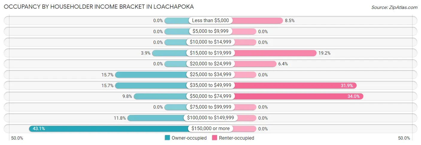Occupancy by Householder Income Bracket in Loachapoka