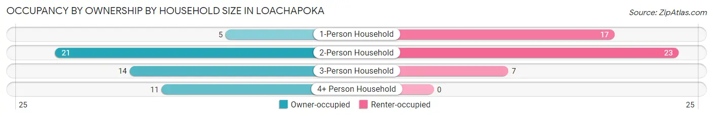 Occupancy by Ownership by Household Size in Loachapoka