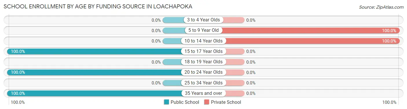 School Enrollment by Age by Funding Source in Loachapoka