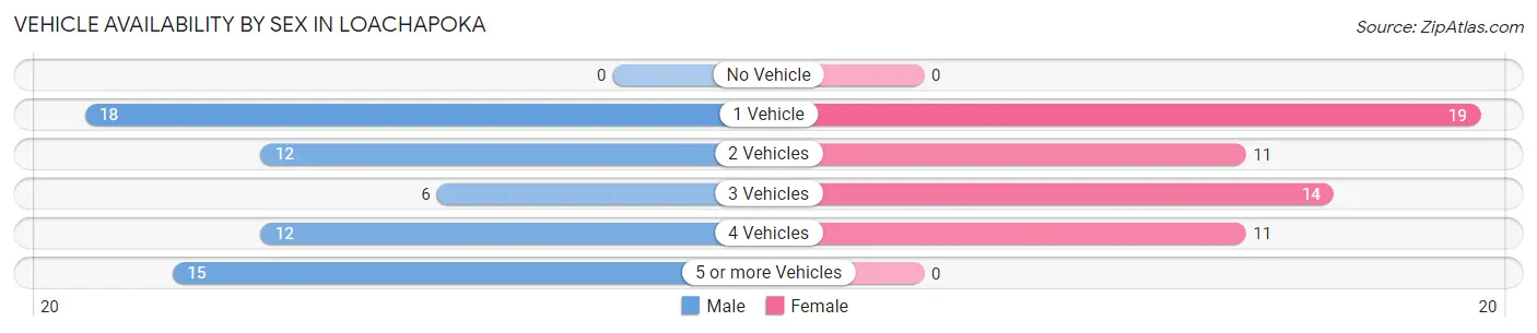 Vehicle Availability by Sex in Loachapoka
